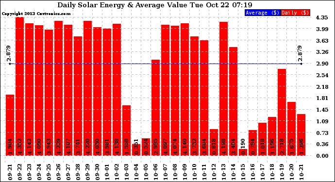 Solar PV/Inverter Performance Daily Solar Energy Production Value