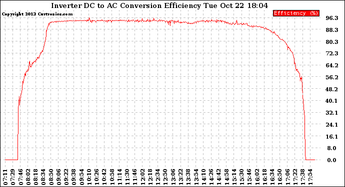 Solar PV/Inverter Performance Inverter DC to AC Conversion Efficiency