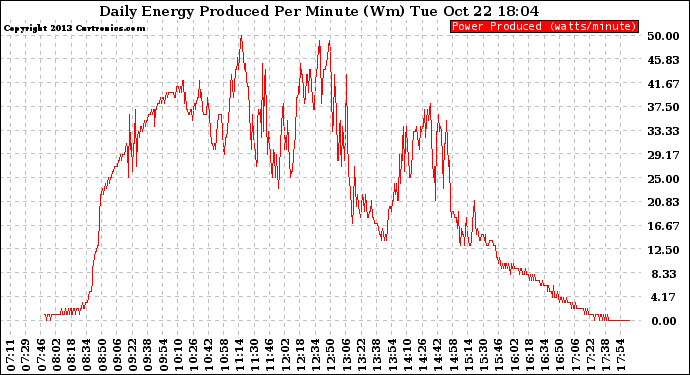 Solar PV/Inverter Performance Daily Energy Production Per Minute