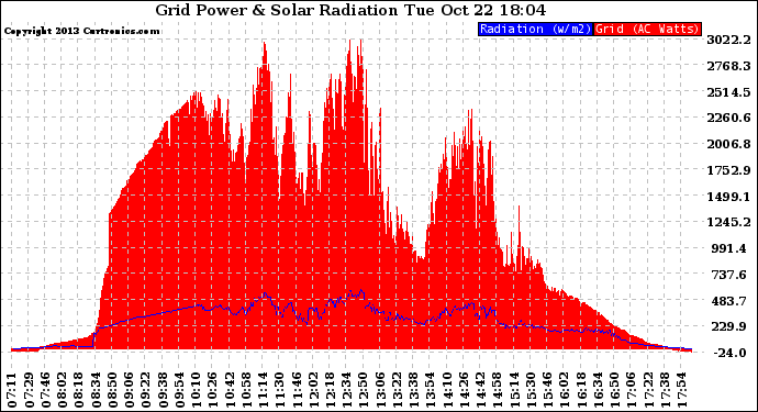 Solar PV/Inverter Performance Grid Power & Solar Radiation