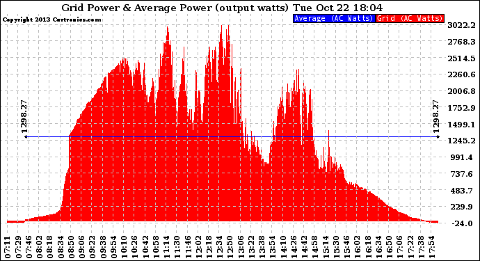 Solar PV/Inverter Performance Inverter Power Output