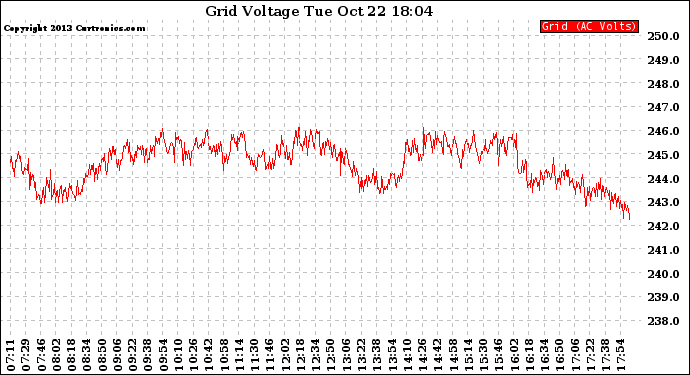 Solar PV/Inverter Performance Grid Voltage