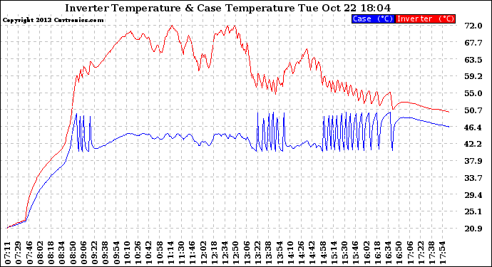 Solar PV/Inverter Performance Inverter Operating Temperature