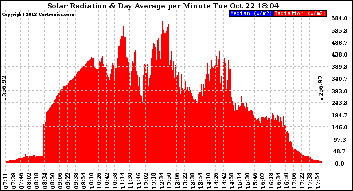 Solar PV/Inverter Performance Solar Radiation & Day Average per Minute