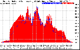 Solar PV/Inverter Performance Solar Radiation & Effective Solar Radiation per Minute