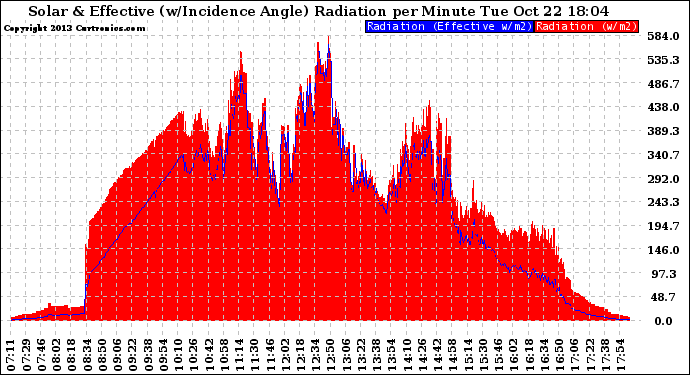 Solar PV/Inverter Performance Solar Radiation & Effective Solar Radiation per Minute