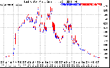 Solar PV/Inverter Performance Photovoltaic Panel Current Output