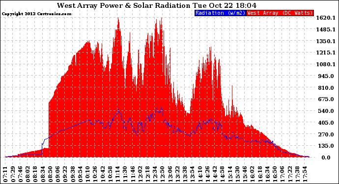 Solar PV/Inverter Performance West Array Power Output & Solar Radiation