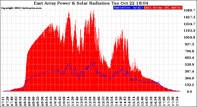 Solar PV/Inverter Performance East Array Power Output & Solar Radiation