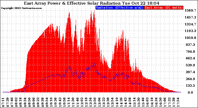 Solar PV/Inverter Performance East Array Power Output & Effective Solar Radiation