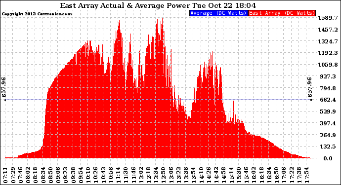 Solar PV/Inverter Performance East Array Actual & Average Power Output