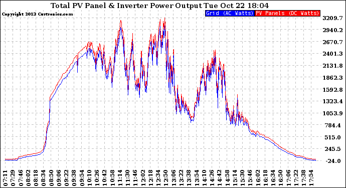 Solar PV/Inverter Performance PV Panel Power Output & Inverter Power Output