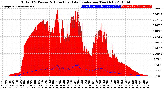 Solar PV/Inverter Performance Total PV Panel Power Output & Effective Solar Radiation