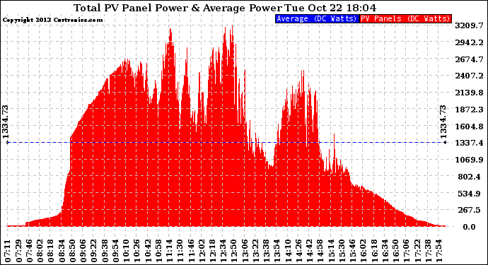 Solar PV/Inverter Performance Total PV Panel Power Output