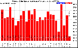 Solar PV/Inverter Performance Weekly Solar Energy Production Value