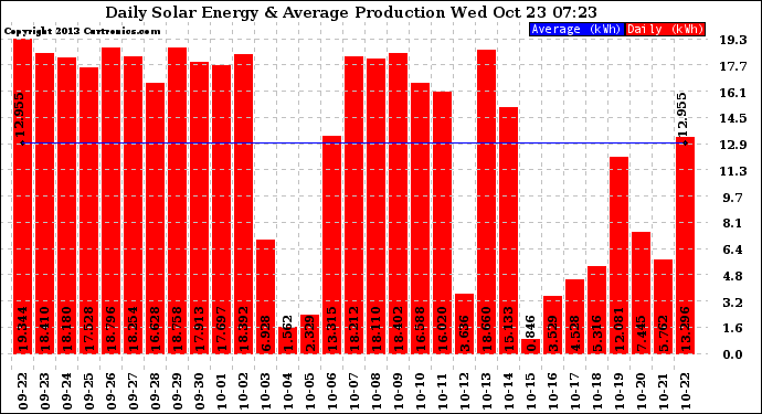 Solar PV/Inverter Performance Daily Solar Energy Production