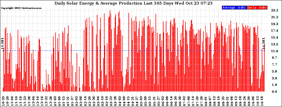 Solar PV/Inverter Performance Daily Solar Energy Production Last 365 Days