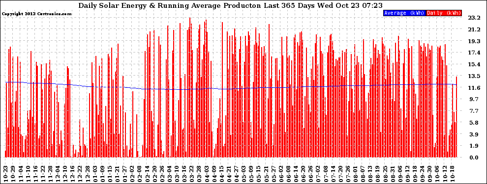 Solar PV/Inverter Performance Daily Solar Energy Production Running Average Last 365 Days