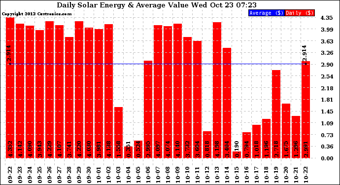 Solar PV/Inverter Performance Daily Solar Energy Production Value