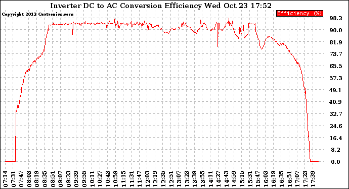 Solar PV/Inverter Performance Inverter DC to AC Conversion Efficiency