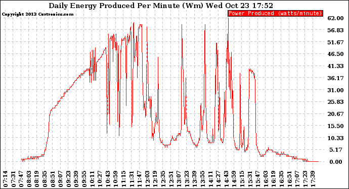 Solar PV/Inverter Performance Daily Energy Production Per Minute