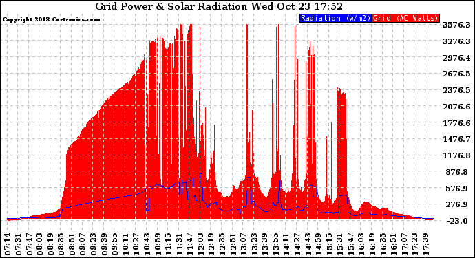 Solar PV/Inverter Performance Grid Power & Solar Radiation