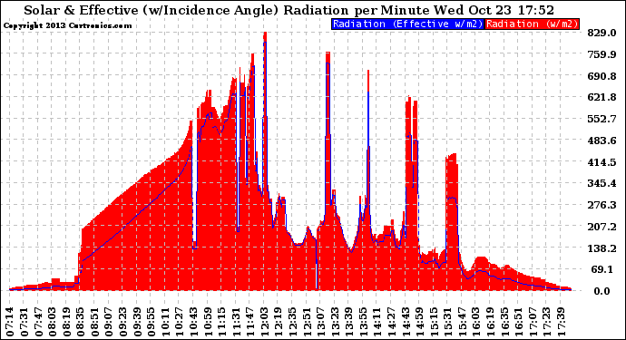 Solar PV/Inverter Performance Solar Radiation & Effective Solar Radiation per Minute