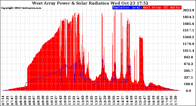 Solar PV/Inverter Performance West Array Power Output & Solar Radiation