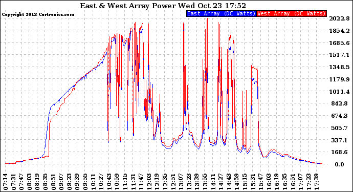 Solar PV/Inverter Performance Photovoltaic Panel Power Output