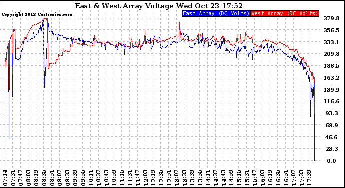 Solar PV/Inverter Performance Photovoltaic Panel Voltage Output