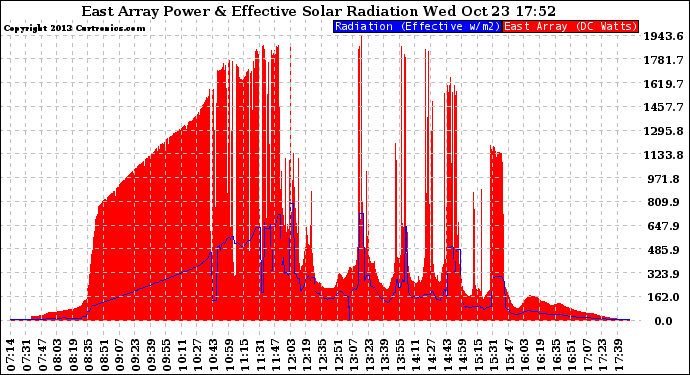 Solar PV/Inverter Performance East Array Power Output & Effective Solar Radiation