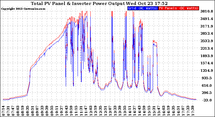 Solar PV/Inverter Performance PV Panel Power Output & Inverter Power Output