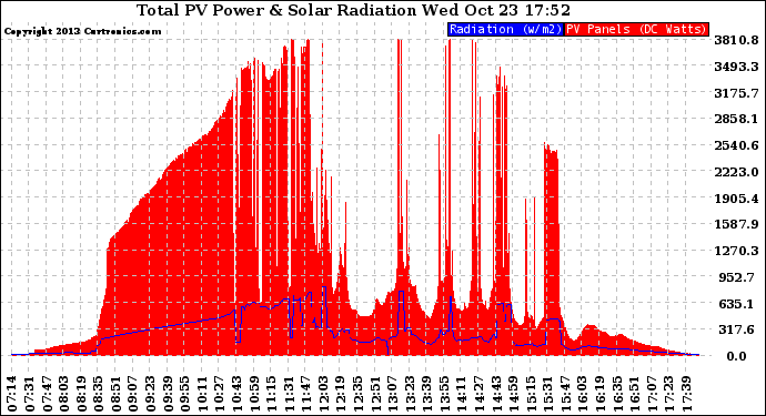 Solar PV/Inverter Performance Total PV Panel Power Output & Solar Radiation