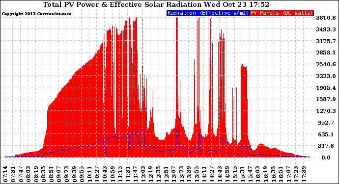 Solar PV/Inverter Performance Total PV Panel Power Output & Effective Solar Radiation