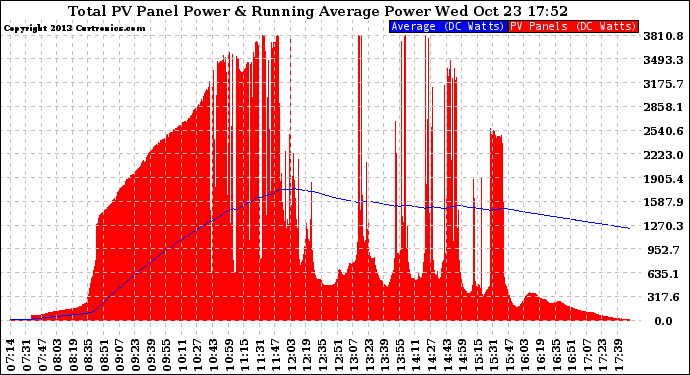 Solar PV/Inverter Performance Total PV Panel & Running Average Power Output