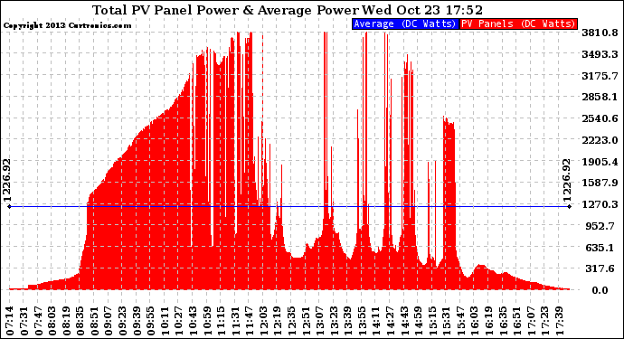 Solar PV/Inverter Performance Total PV Panel Power Output