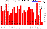 Solar PV/Inverter Performance Weekly Solar Energy Production