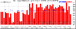 Milwaukee Solar Powered Home WeeklyProduction52RunningAvg