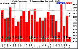 Milwaukee Solar Powered Home WeeklyProductionValue