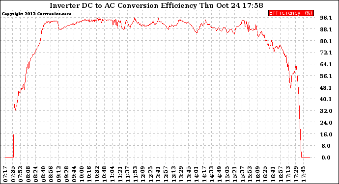 Solar PV/Inverter Performance Inverter DC to AC Conversion Efficiency