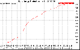 Solar PV/Inverter Performance Daily Energy Production