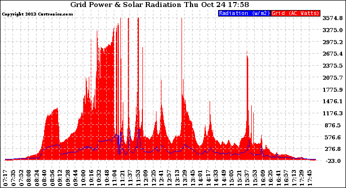 Solar PV/Inverter Performance Grid Power & Solar Radiation