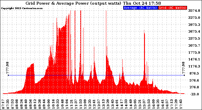 Solar PV/Inverter Performance Inverter Power Output