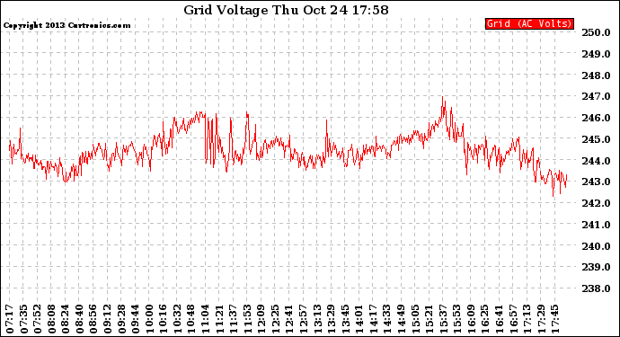 Solar PV/Inverter Performance Grid Voltage