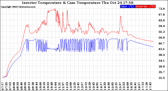 Solar PV/Inverter Performance Inverter Operating Temperature