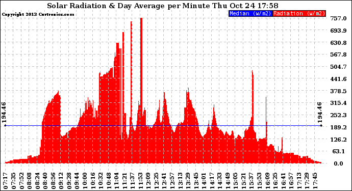 Solar PV/Inverter Performance Solar Radiation & Day Average per Minute