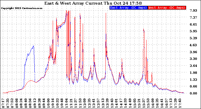 Solar PV/Inverter Performance Photovoltaic Panel Current Output