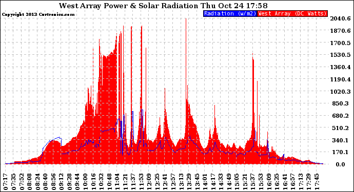 Solar PV/Inverter Performance West Array Power Output & Solar Radiation