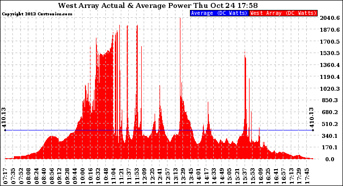 Solar PV/Inverter Performance West Array Actual & Average Power Output