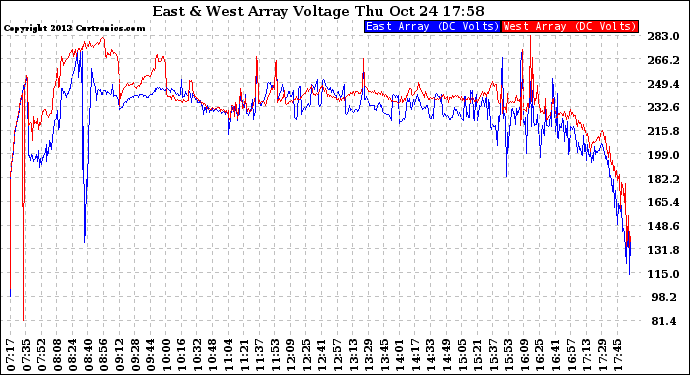 Solar PV/Inverter Performance Photovoltaic Panel Voltage Output